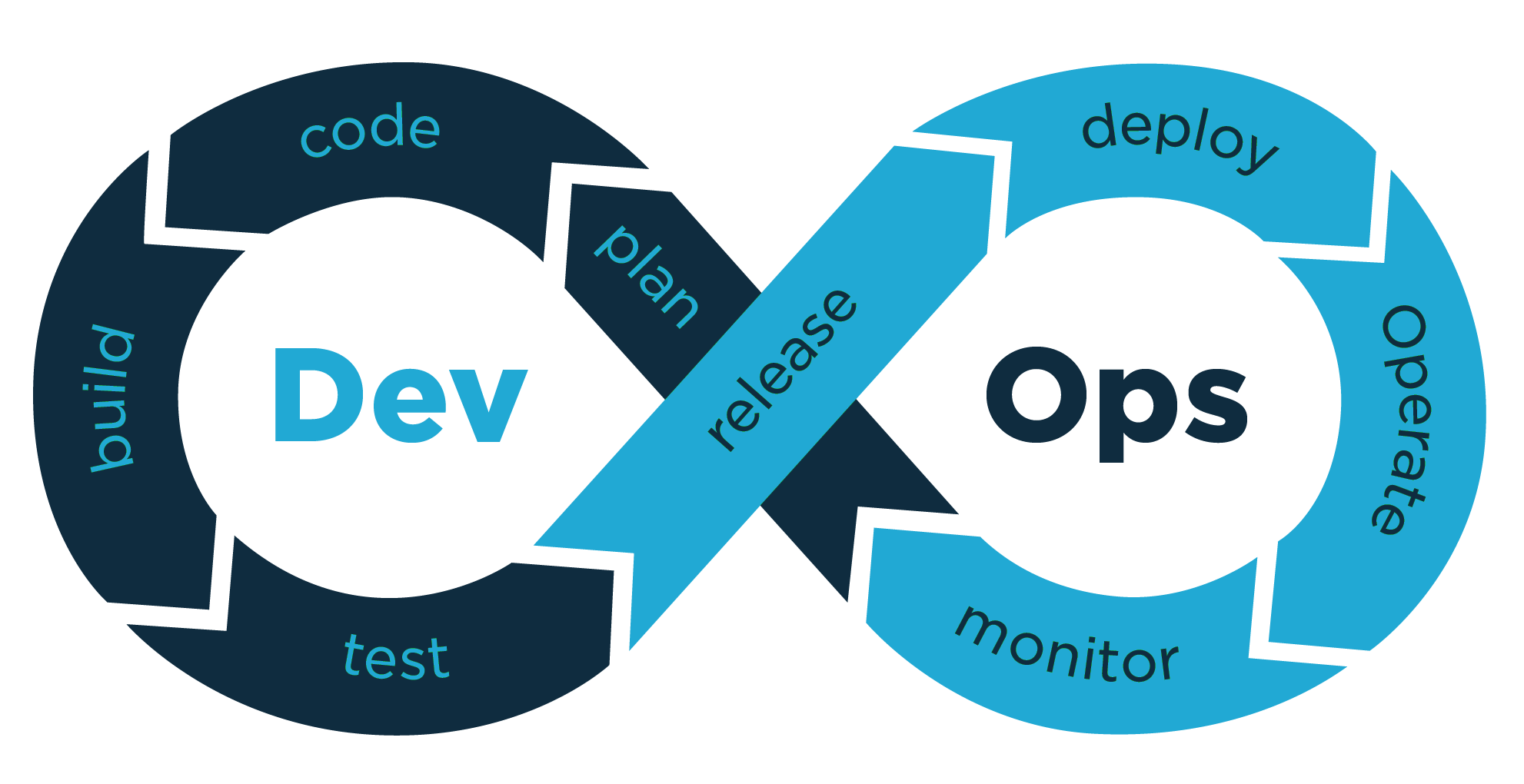 DEVOPS. DEVOPS методология. DEVOPS картинки. DEVOPS конвейер.